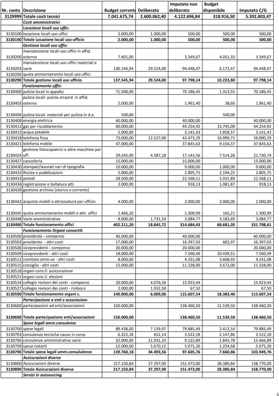 3130200 esterno 7.401,00 3.349,67 4.051,33 3.349,67 manutenzione locali uso uffici materiali e 3130203 varie 130.144,94 29.524,00 94.448,47 6.172,47 94.