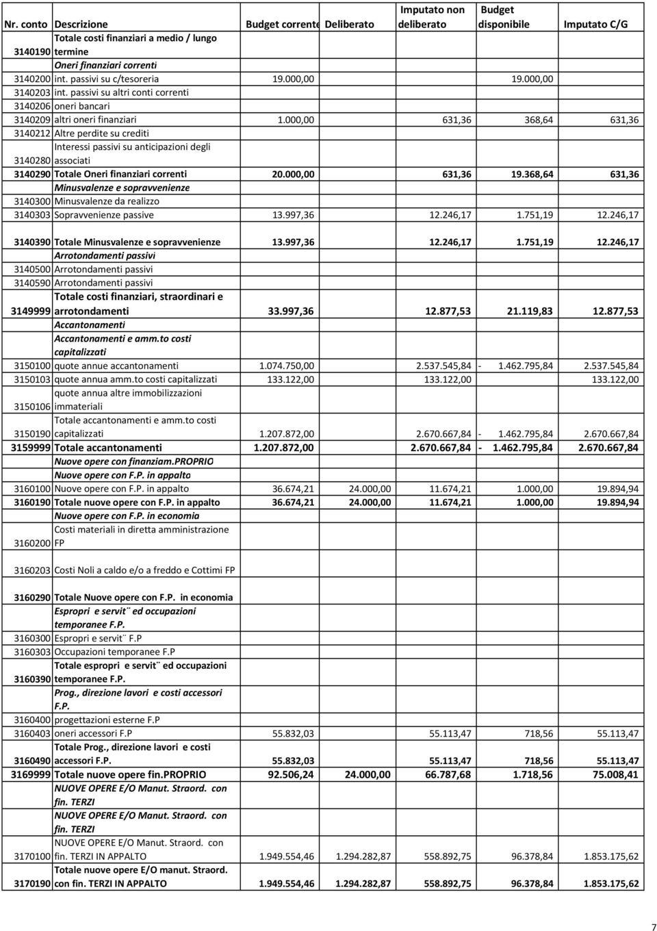 000,00 631,36 368,64 631,36 3140212 Altre perdite su crediti Interessi passivi su anticipazioni degli 3140280 associati 3140290 Totale Oneri finanziari correnti 20.000,00 631,36 19.