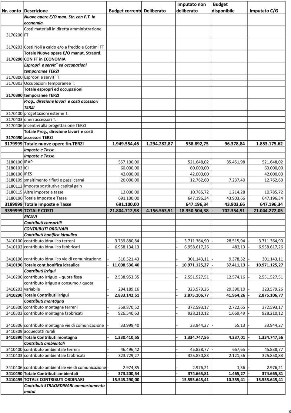 3170290 CON FT in ECONOMIA Espropri e servit ed occupazioni temporanee TERZI 3170300 Espropri e servit T. 3170303 Occupazioni temporanee T.