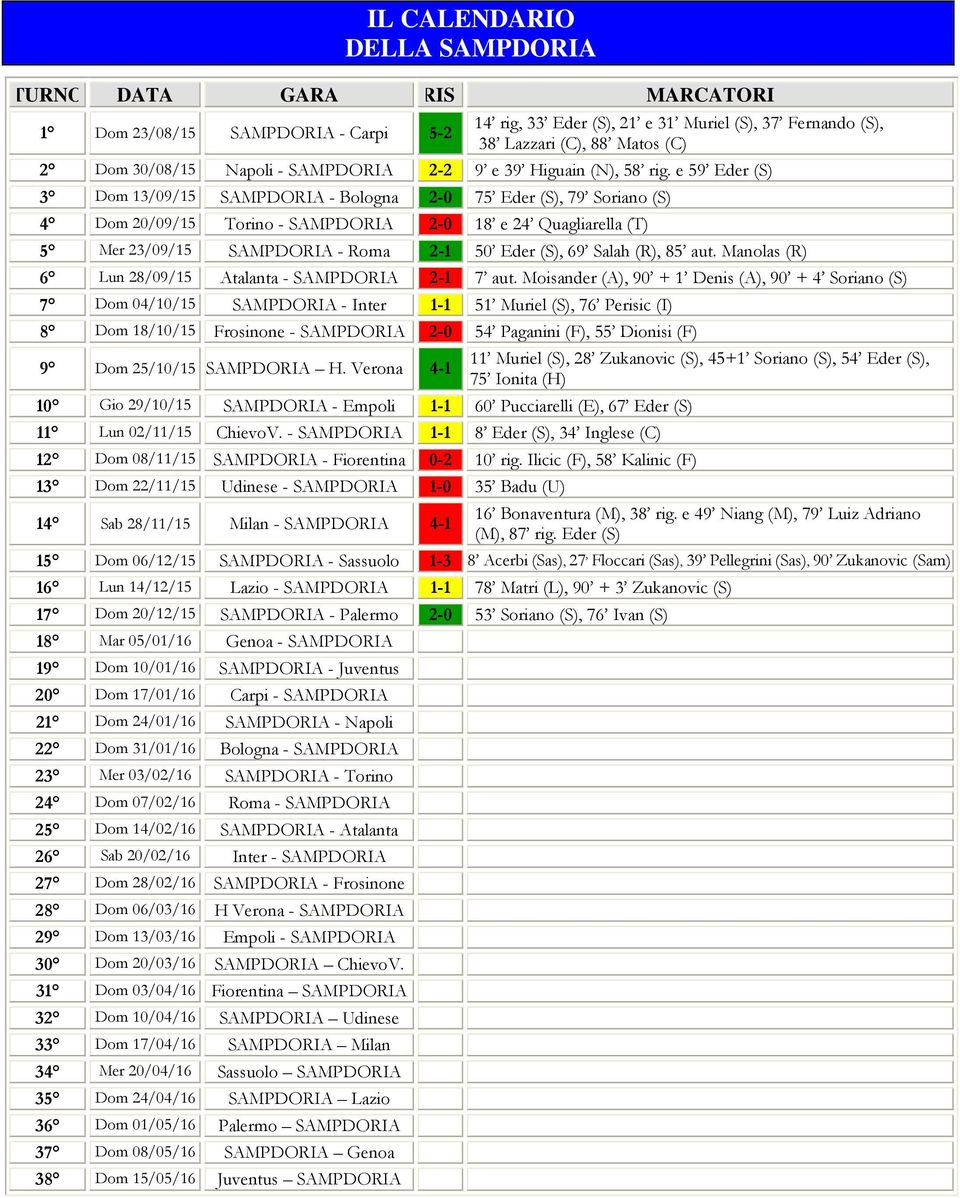 e 59 Eder (S) 3 Dom 13/9/15 SAMPDORIA - Bologna 2-75 Eder (S), 79 Soriano (S) 4 Dom 2/9/15 Torino - SAMPDORIA 2-18 e 24 Quagliarella (T) 5 Mer 23/9/15 SAMPDORIA - Roma 2-1 5 Eder (S), 69 Salah (R),