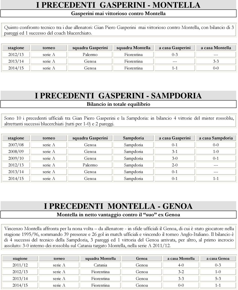 stagione torneo squadra Gasperini squadra Montella a casa Gasperini a casa Montella 212/13 serie A Palermo Fiorentina -3 --- 213/14 serie A Genoa Fiorentina --- 3-3 214/15 serie A Genoa Fiorentina