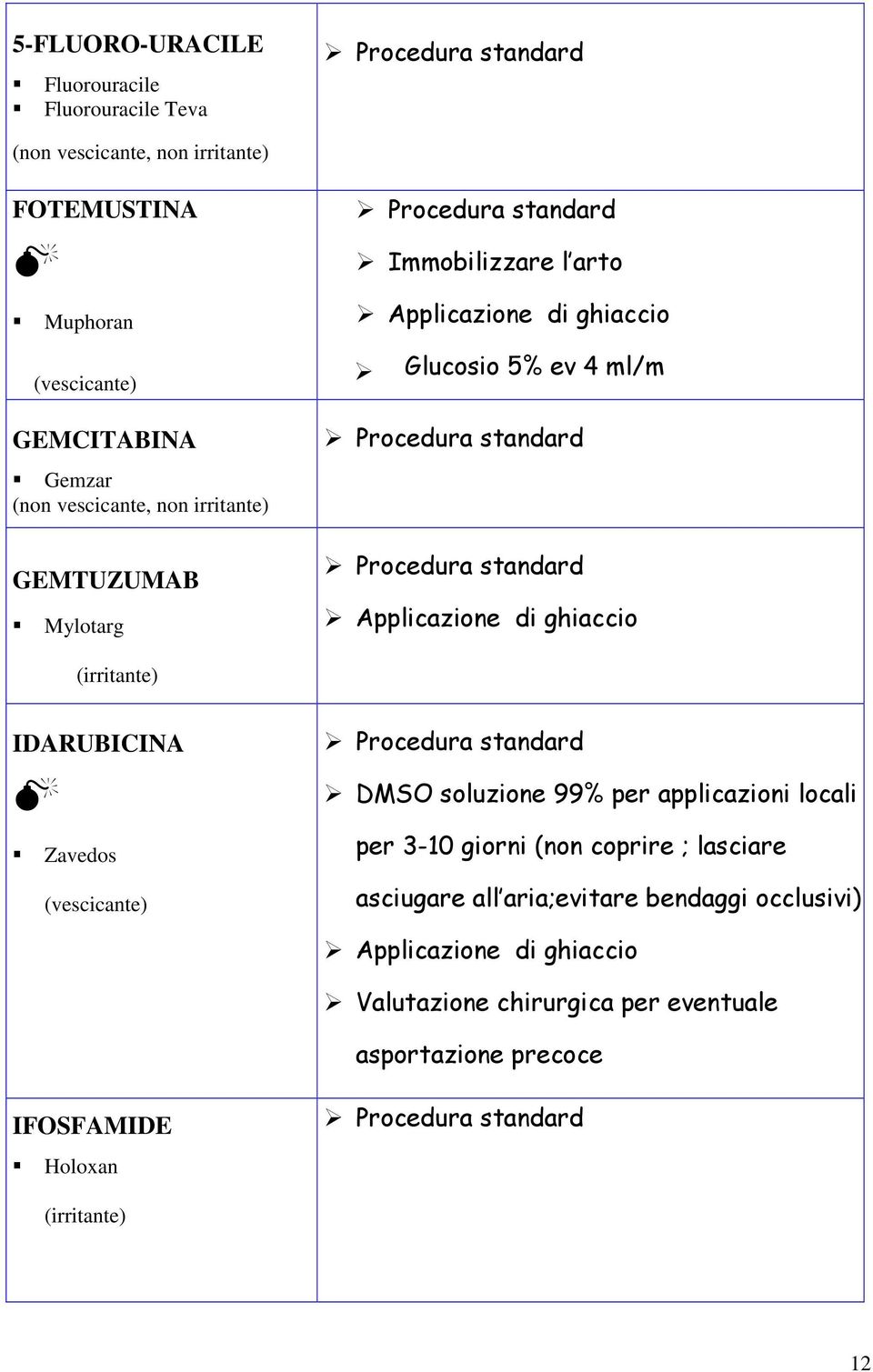 (irritante) IDARUBICINA Zavedos (vescicante) DMSO soluzione 99% per applicazioni locali per 3-10 giorni (non coprire ; lasciare asciugare all