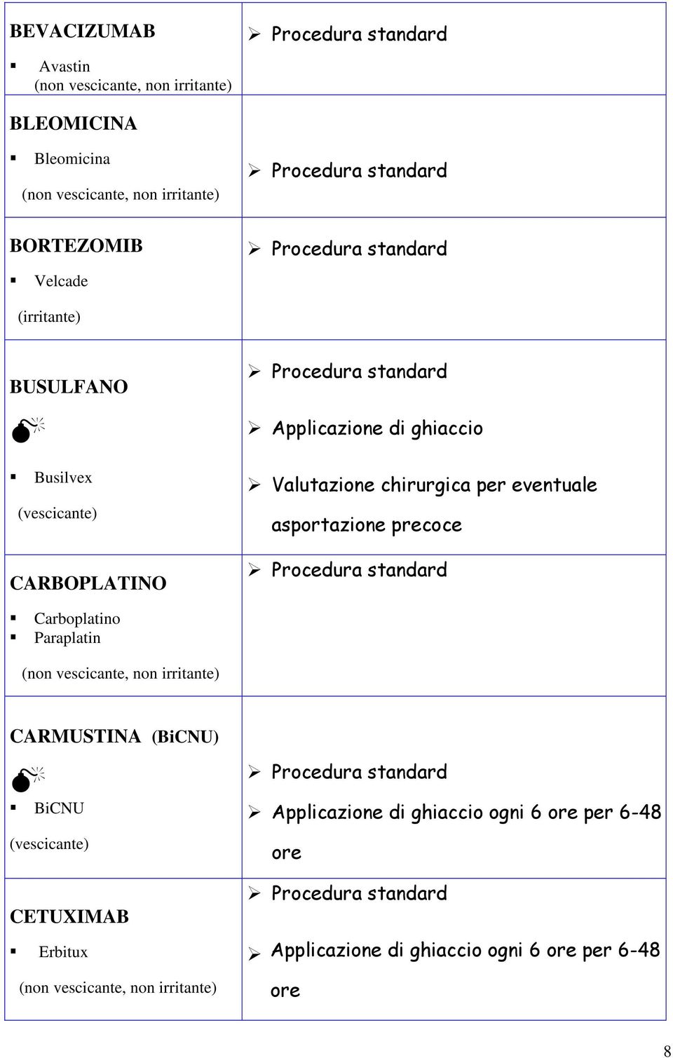 asportazione precoce Carboplatino Paraplatin (non vescicante, non irritante) CARMUSTINA (BiCNU) BiCNU (vescicante) CETUXIMAB