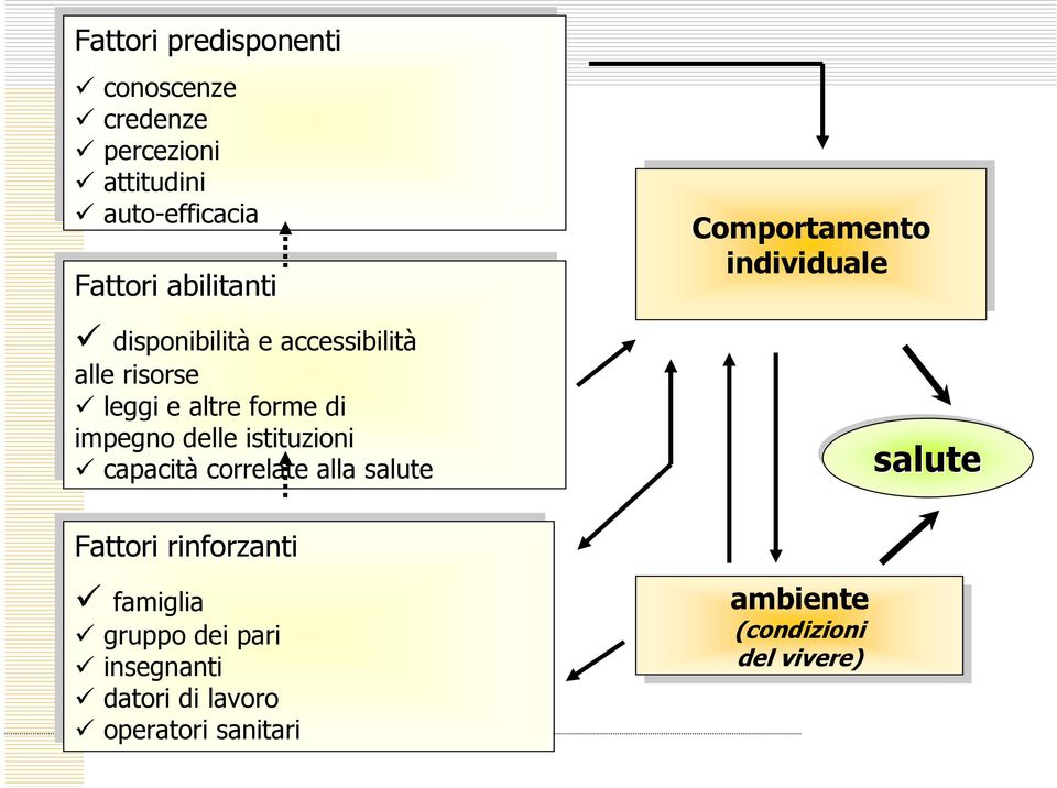 correlate alla alla salute salute Fattori rinforzanti famiglia gruppo dei dei pari pari insegnanti datori di di lavoro