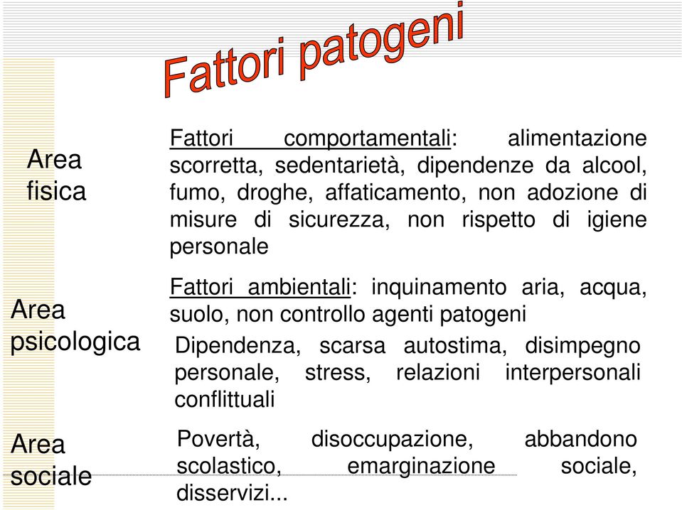 ambientali: inquinamento aria, acqua, suolo, non controllo agenti patogeni Dipendenza, scarsa autostima, disimpegno