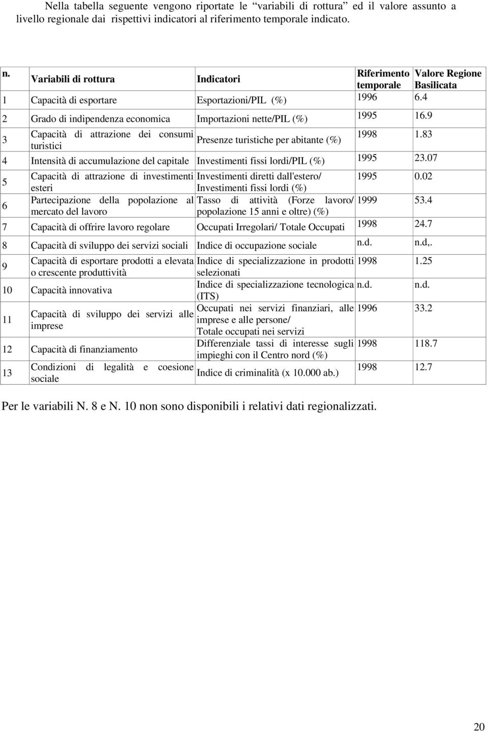 4 2 Grado di indipendenza economica Importazioni nette/pil (%) 1995 16.9 Capacità di attrazione dei consumi 1998 1.