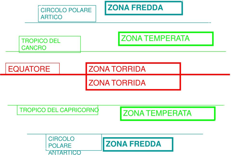 EQUATORE ZONA TORRIDA ZONA TORRIDA TROPICO DEL