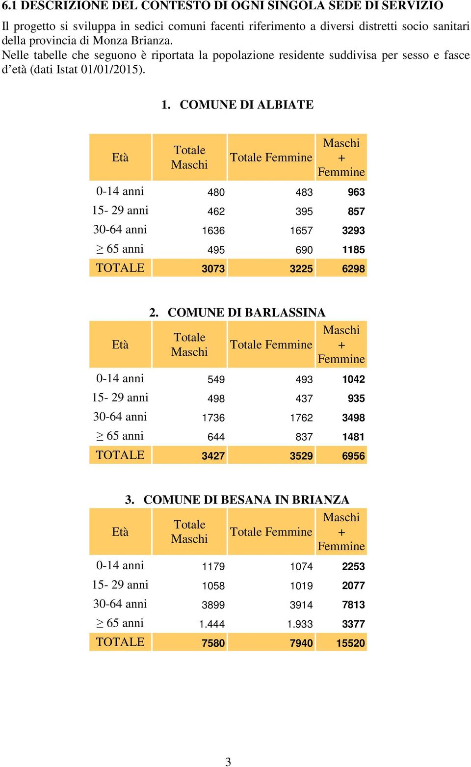 COMUNE DI ALBIATE Età Totale Maschi Totale Femmine Maschi + Femmine 0-14 anni 480 483 963 15-29 anni 462 395 857 30-64 anni 1636 1657 3293 65 anni 495 690 1185 TOTALE 3073 3225 6298 Età 2.