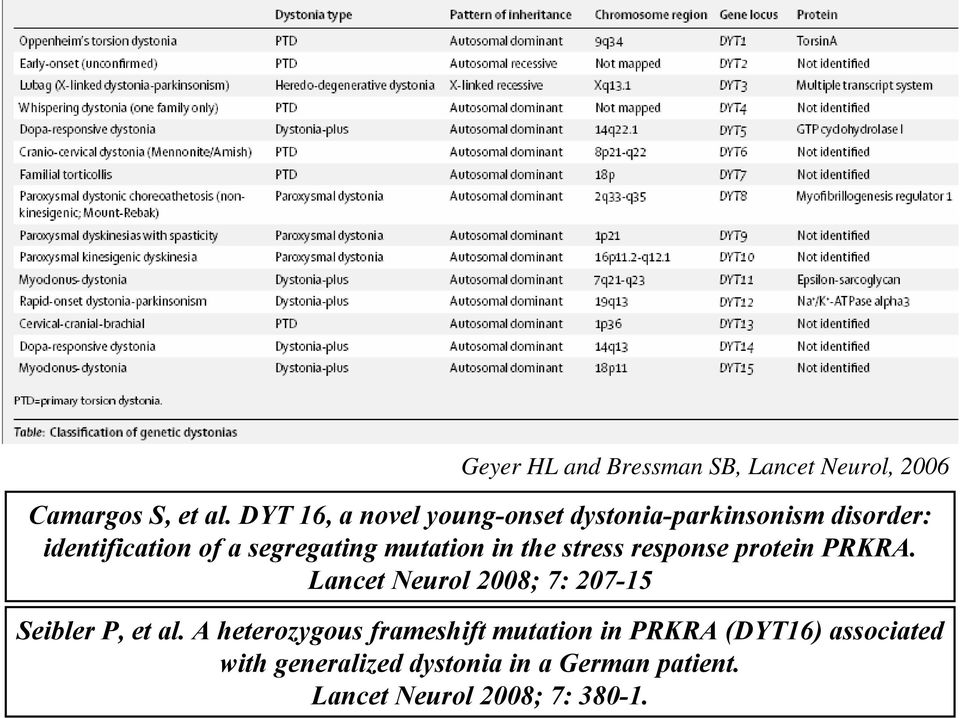 mutation in the stress response protein PRKRA. Lancet Neurol 2008; 7: 207-15 Seibler P, et al.