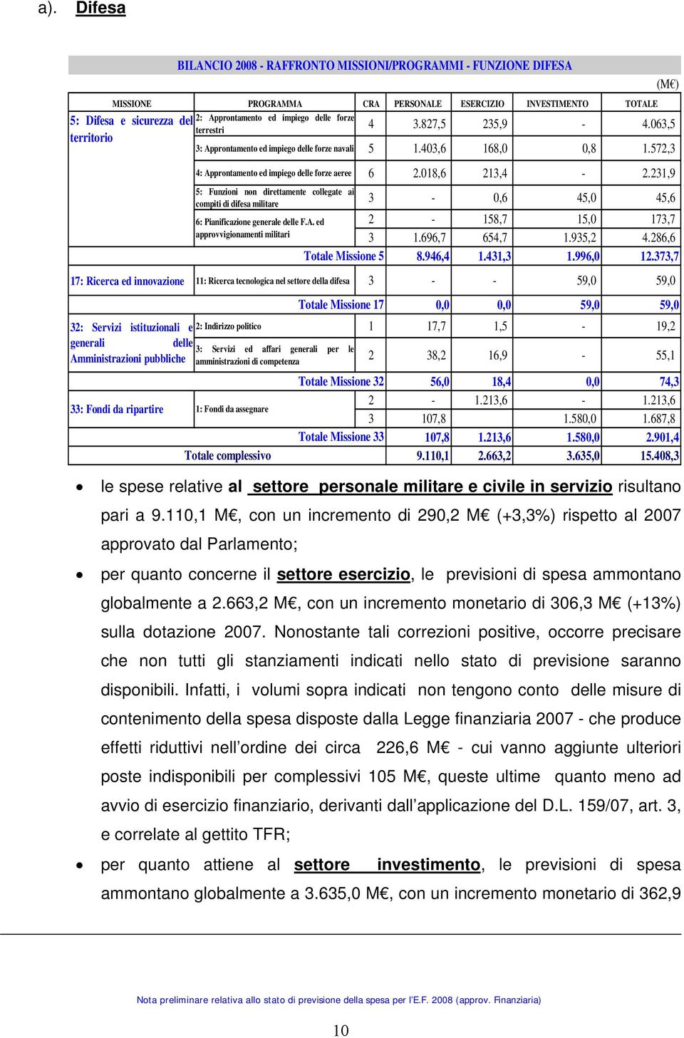 231,9 5: Funzioni non direttamente collegate ai compiti di difesa militare 3-0,6 45,0 45,6 6: Pianificazione generale delle F.A. ed 2-158,7 15,0 173,7 approvvigionamenti militari 3 1.696,7 654,7 1.