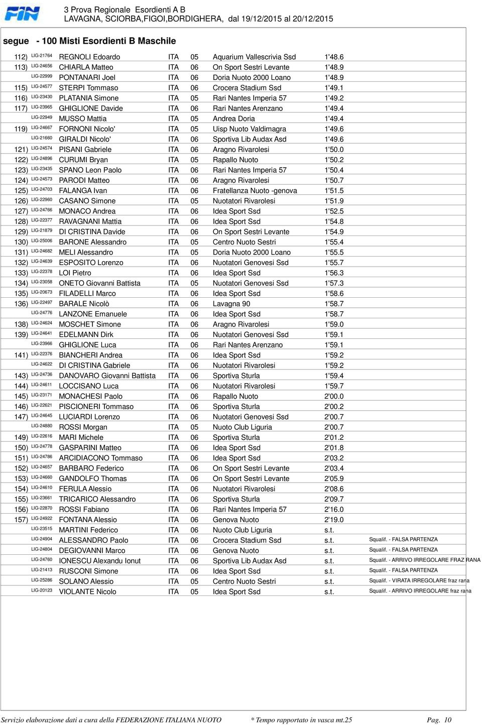 Rari Nantes Arenzano 1'494 LIG-22949 MUSSO Mattia ITA 05 Andrea Doria 1'494 1 LIG-24667 FORNONI Nicolo' ITA 05 Uisp Nuoto Valdimagra 1'496 LIG-21660 GIRALDI Nicolo' ITA 06 Sportiva Lib Audax Asd