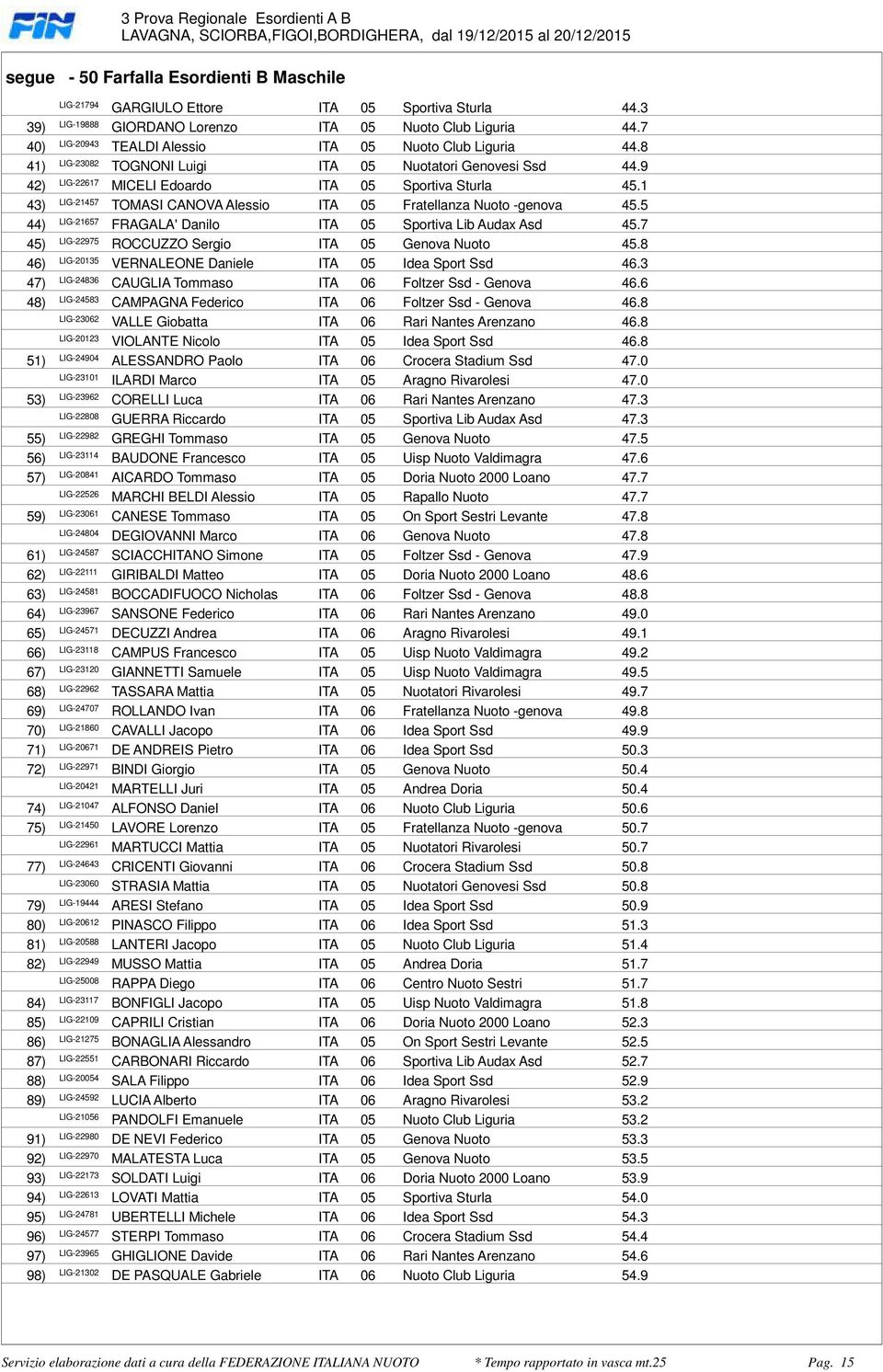 455 4 LIG-21657 FRAGALA' Danilo ITA 05 Sportiva Lib Audax Asd 457 4 LIG-22975 ROCCUZZO Sergio ITA 05 Genova Nuoto 458 4 LIG-20135 VERNALEONE Daniele ITA 05 Idea Sport Ssd 463 4 LIG-24836 CAUGLIA