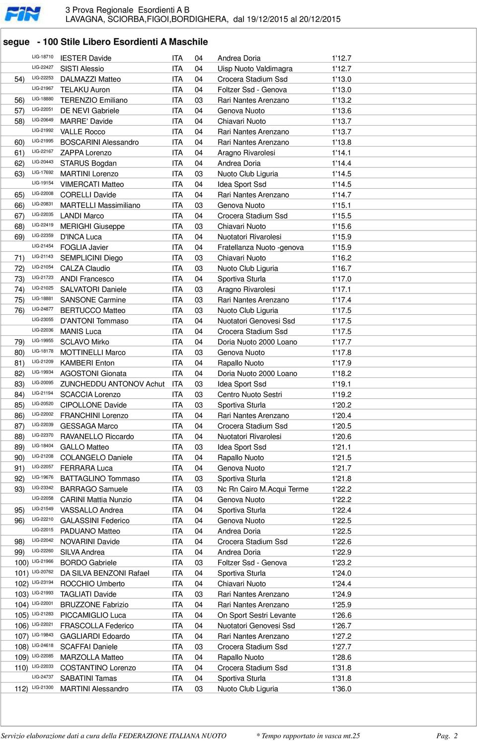 LIG-20649 MARRE' Davide ITA 04 Chiavari Nuoto 1'137 LIG-21992 VALLE Rocco ITA 04 Rari Nantes Arenzano 1'137 60) LIG-21995 BOSCARINI Alessandro ITA 04 Rari Nantes Arenzano 1'138 6 LIG-22167 ZAPPA