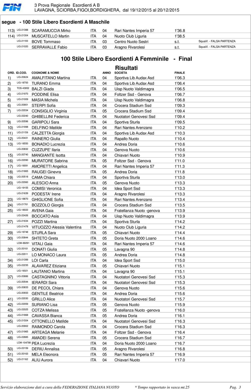 COGNOME & NOME ANNO SOCIETA FINALE LIG-20624 AMALFITANO Martina ITA 04 Sportiva Lib Audax Asd 1'063 LIG-18700 TURANO Emma ITA 04 Sportiva Lib Audax Asd 1'064 TOS-43952 BALZI Giada ITA 04 Uisp Nuoto