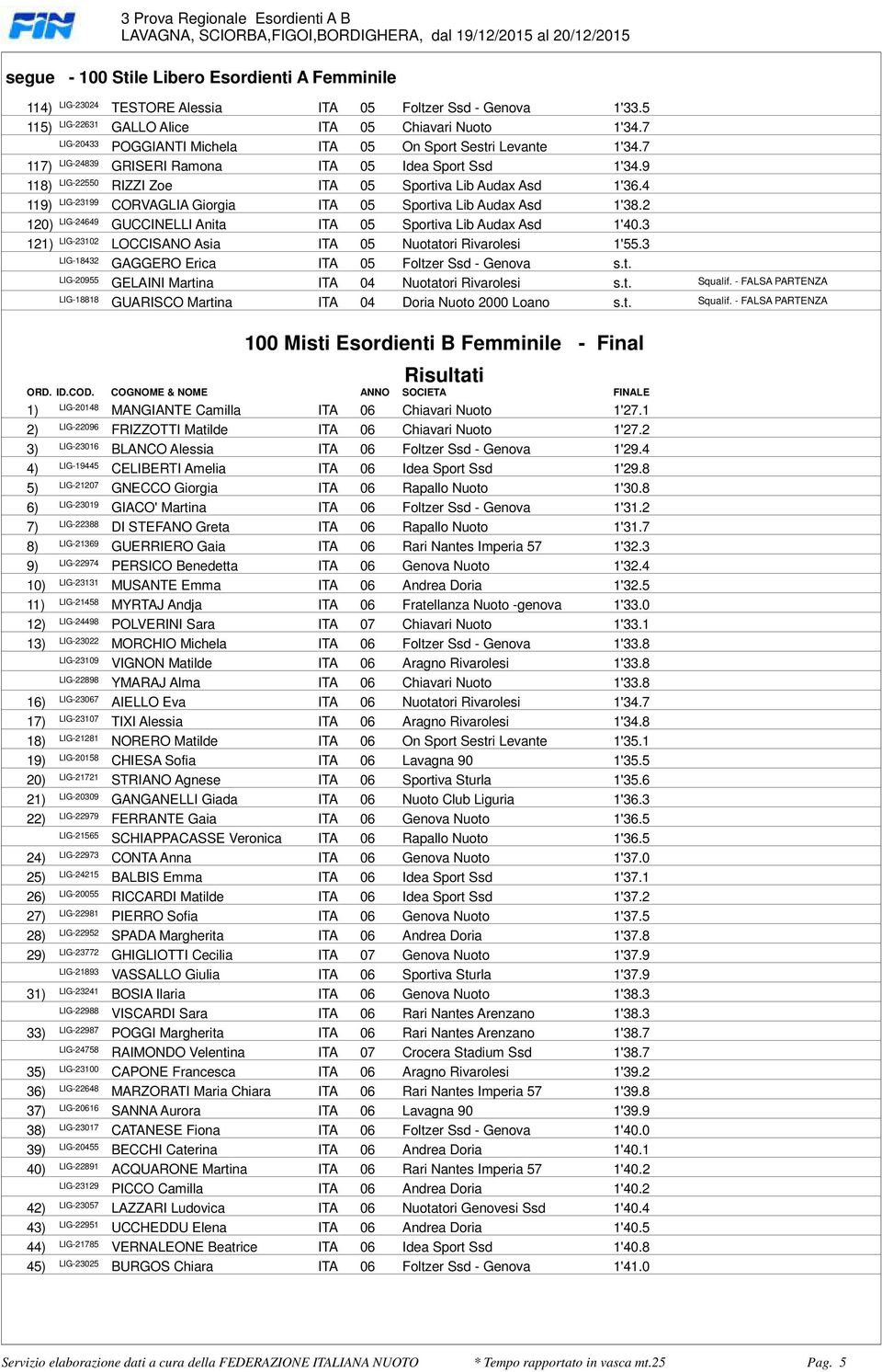 Asd 1'382 120) LIG-24649 GUCCINELLI Anita ITA 05 Sportiva Lib Audax Asd 1'403 12 LIG-23102 LOCCISANO Asia ITA 05 Nuotatori Rivarolesi 1'553 LIG-18432 GAGGERO Erica ITA 05 Foltzer Ssd - Genova st
