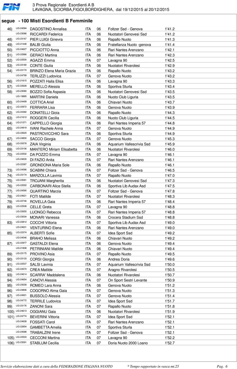 Rari Nantes Arenzano 1'423 5 LIG-22500 AGAZZI Emma ITA 07 Lavagna 90 1'425 5 LIG-23180 CONTE Giulia ITA 06 Nuotatori Rivarolesi 1'429 5 LIG-23170 BRINZO Elena Maria Grazia ITA 06 Rapallo Nuoto 1'432