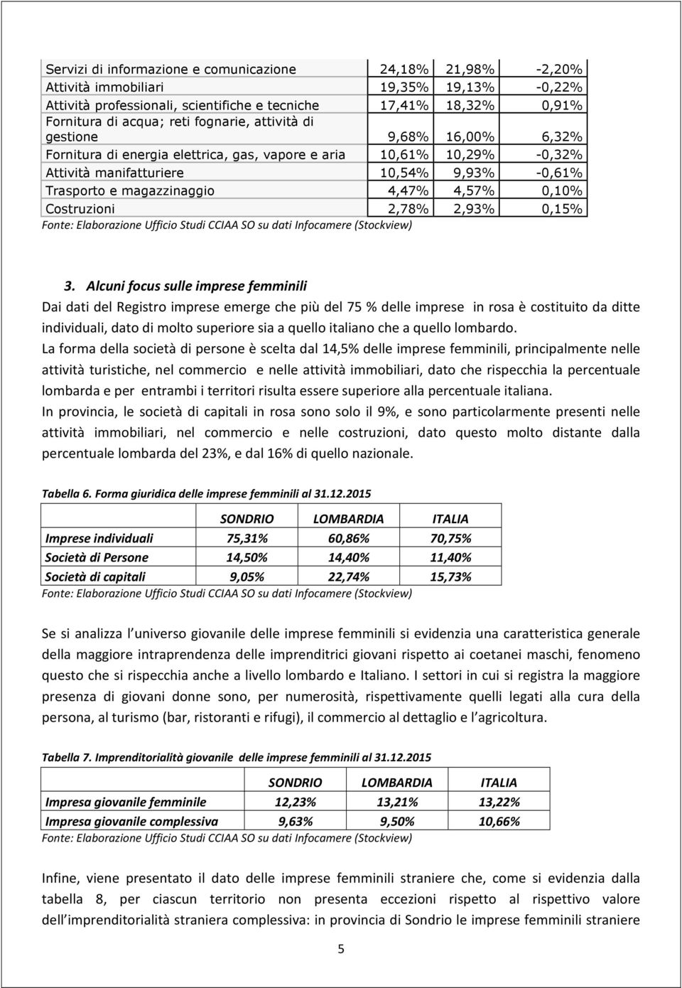 4,57% 0,10% Costruzioni 2,78% 2,93% 0,15% 3.