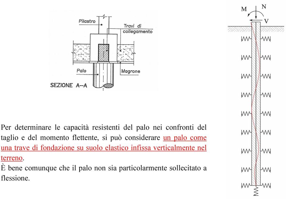 trave di fondazione su suolo elastico infissa verticalmente nel