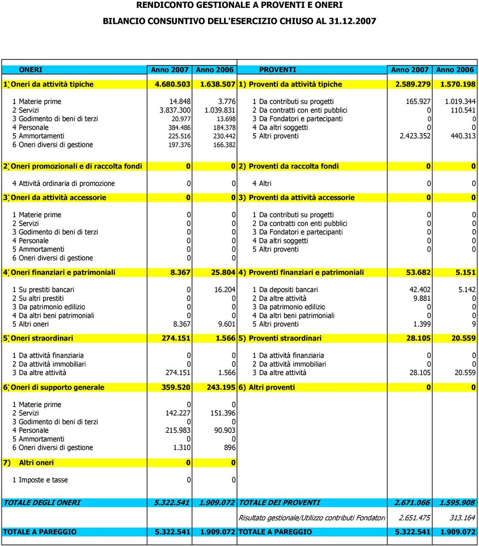 541 3 Godimento di beni di terzi 20.977 13.698 3 Da Fondatori e partecipanti 0 0 4 Personale 384.486 184.378 4 Da altri soggetti 0 0 5 Ammortamenti 225.516 230.442 5 Altri proventi 2.423.352 440.