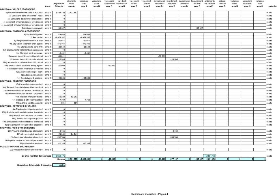 materiali per lavori interni 4) Incrementi imm.immateriali per lavori interni GRUPPO B - COSTI DELLA PRODUZIONE var. debiti diversi area B 5) Altri ricavi e proventi anno 1 165.927 165.