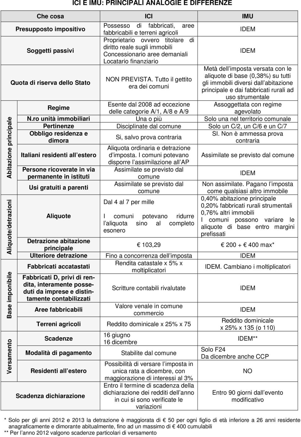 Tutto il gettito era dei comuni IDEM IDEM Metà dell imposta versata con le aliquote di base (0,38%) su tutti gli immobili diversi dall abitazione principale e dai fabbricati rurali ad uso strumentale