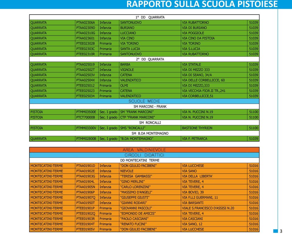 LUCIA 51039 QUARRATA PTEE02310R Primaria SANTONUOVO VIA RUBATTORNO 51039 2 DD QUARRATA QUARRATA PTAA025019 Infanzia BARBA VIA STATALE 51039 QUARRATA PTAA02502T Infanzia VIGNOLE VIA DI MEZZO 333 51039