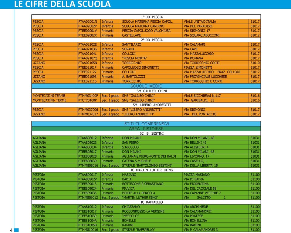 Primaria CASTELLARE VIA SQUARCIABOCCONI 51012 2 DD PESCIA PESCIA PTAA02102E Infanzia SANT ILARIO VIA CALAMARI 51017 PESCIA PTAA02103G Infanzia SORANA VIA CAVE 51017 PESCIA PTAA02104L Infanzia COLLODI