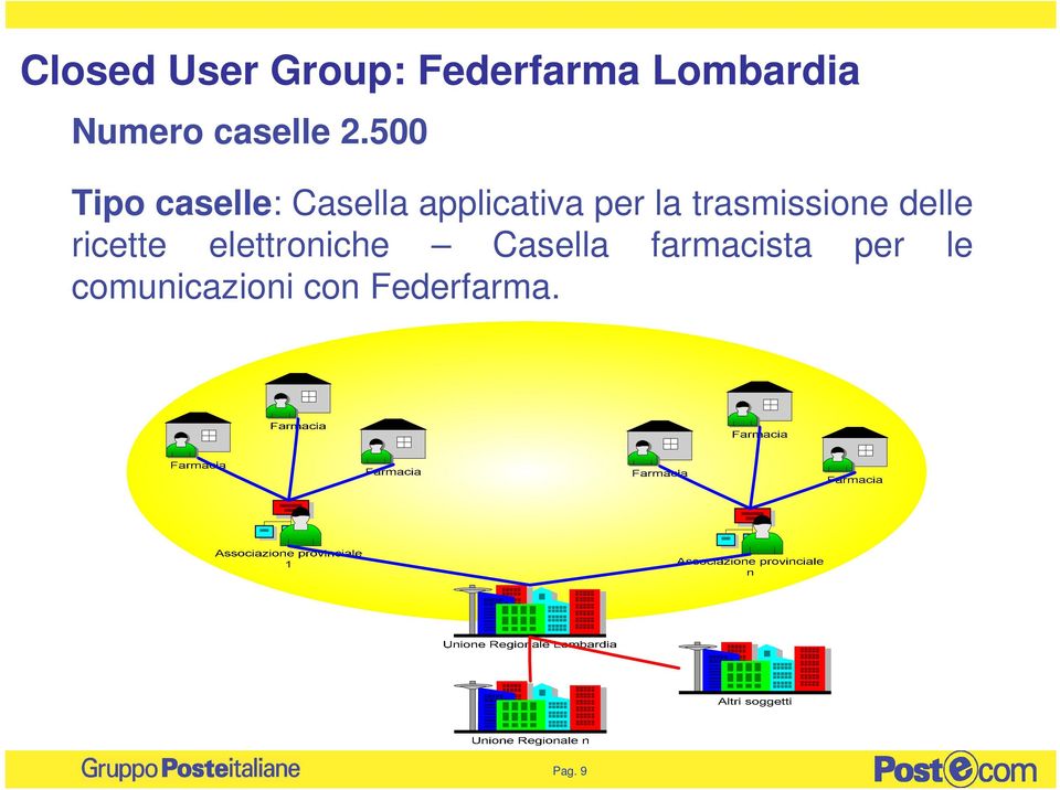 500 Tipo caselle: Casella applicativa per la