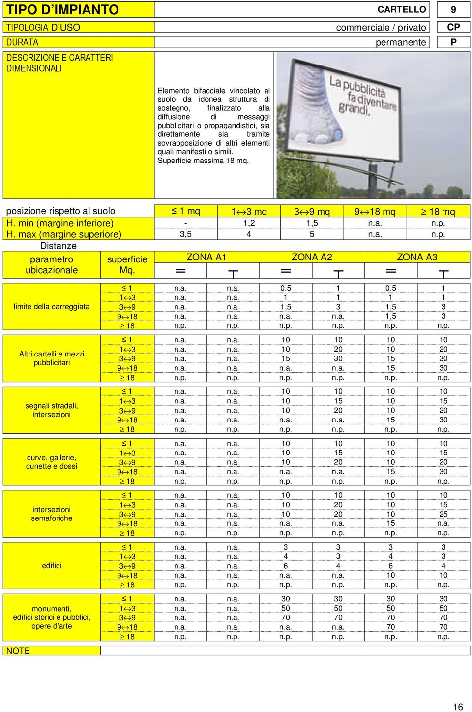 min (margine inferiore) - 1,2 1,5 n.a. n.p. H. max (margine superiore) 3,5 4 5 n.a. n.p. Altri cartelli e mezzi 1 n.a. n.a. 0,5 1 0,5 1 1 3 n.a. n.a. 1 1 1 1 n.a. n.a. 1,5 3 1,5 3 n.a. n.a. n.a. n.a. 1,5 3 n.p. n.p. n.p. n.p. n.p. n.p. 1 n.a. n.a. 10 10 10 10 1 3 n.