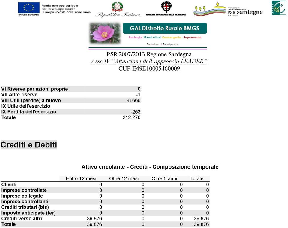 270 Crediti e Debiti Attivo circolante - Crediti - Composizione temporale Entro 12 mesi Oltre 12 mesi Oltre 5 anni Totale