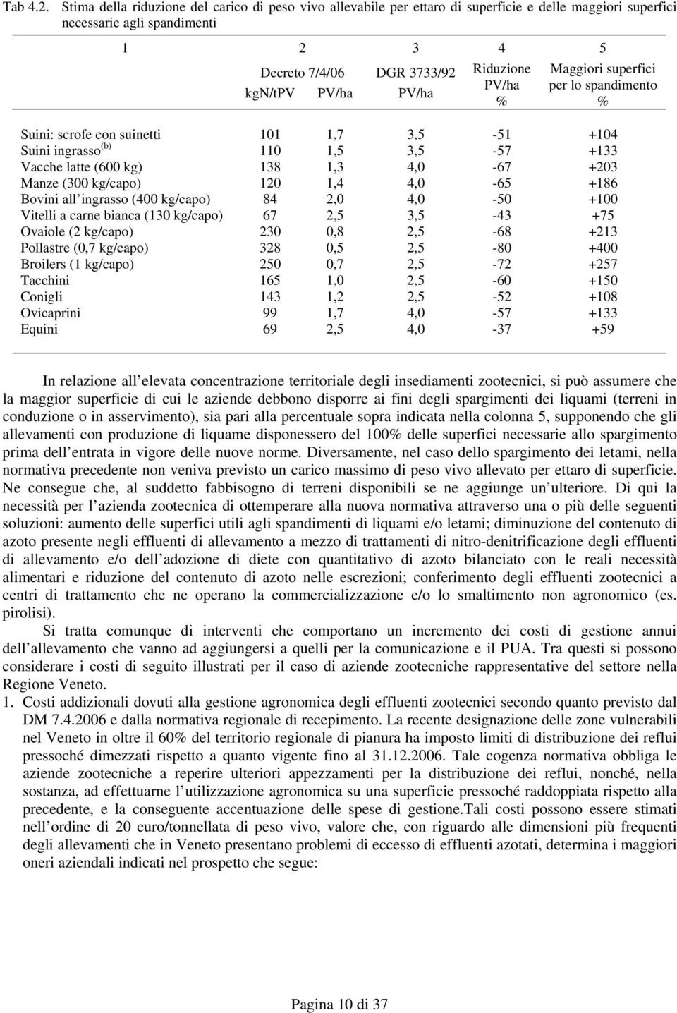 Riduzione PV/ha % Maggiori superfici per lo spandimento % Suini: scrofe con suinetti 101 1,7 3,5-51 +104 Suini ingrasso (b) 110 1,5 3,5-57 +133 Vacche latte (600 kg) 138 1,3 4,0-67 +203 Manze (300