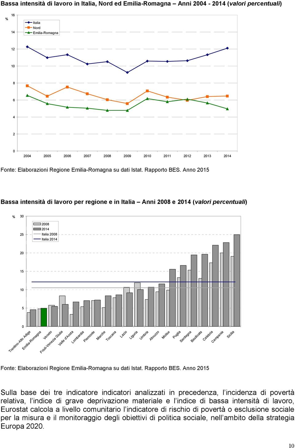 Anno 215 Bassa intensità di lavoro per regione e in Italia Anni 28 e 214 (valori percentuali) % 3 25 28 214 Italia 28 Italia 214 2 15 5 Trentino-Alto Adige Veneto Friuli-Venezia Giulia Valle d'aosta