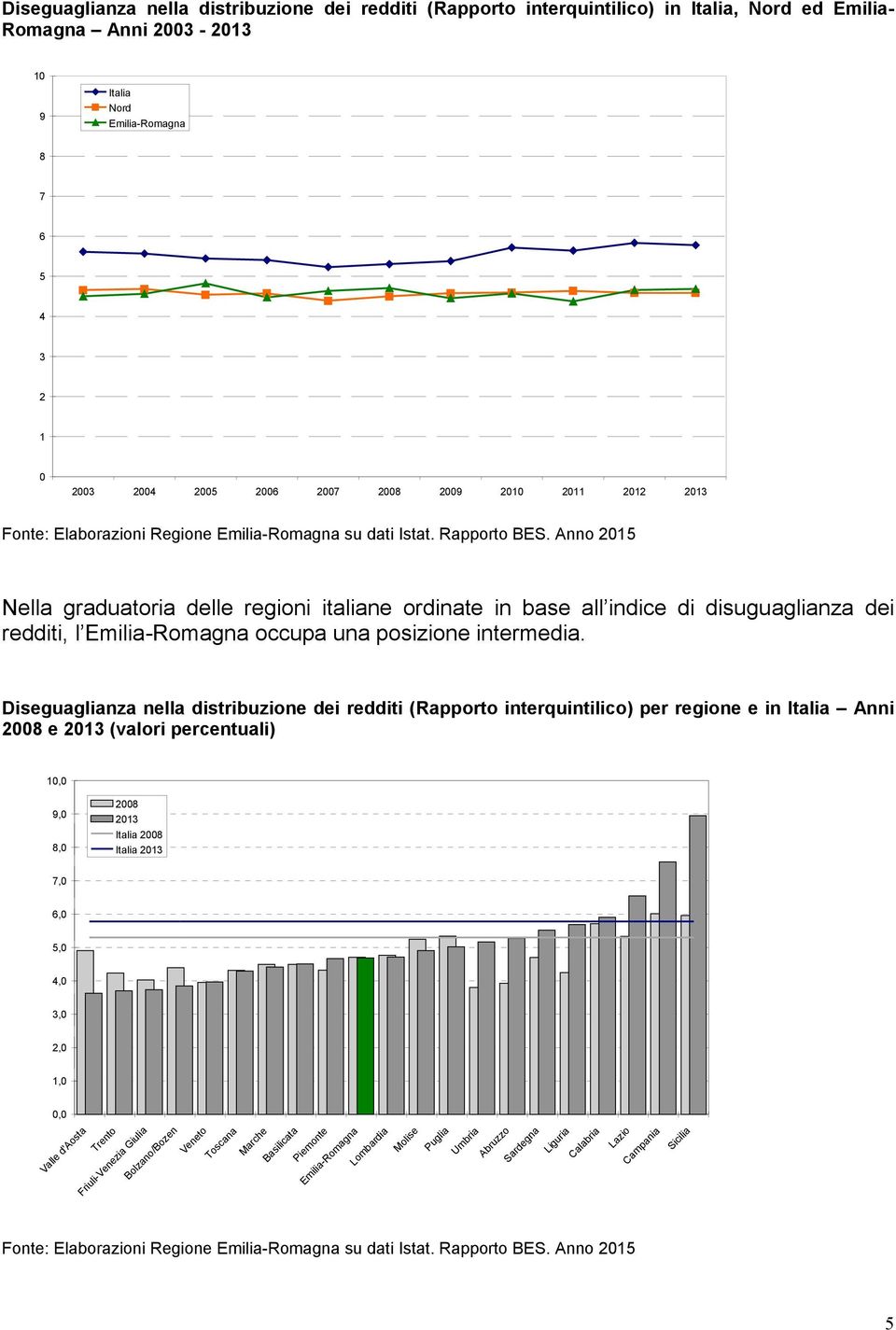 Diseguaglianza nella distribuzione dei redditi (Rapporto interquintilico) per regione e in Italia Anni 28 e 213 (valori percentuali), 9, 8, 28 213 Italia 28 Italia 213 7, 6, 5, 4, 3, 2, 1,, Valle