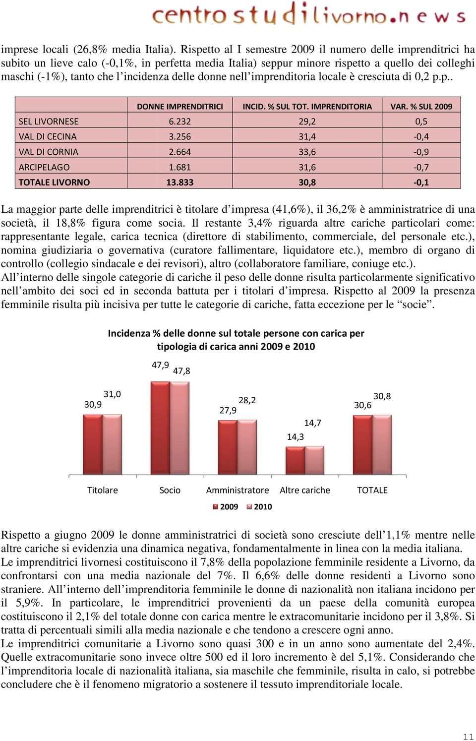 delle donne nell imprenditoria locale è cresciuta di 0,2 p.p.. SEL LIVORNESE VAL DI CECINA VAL DI CORNIA ARCIPELAGO TOTALE LIVORNO DONNE IMPRENDITRICI INCID. % SUL TOT. IMPRENDITORIA VAR.