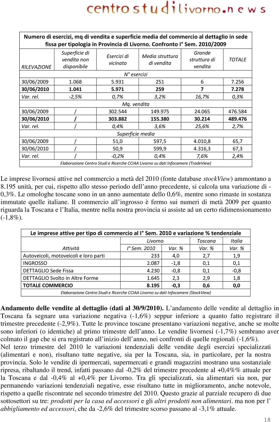 256 30/06/2010 1.041 5.971 259 7 7.278 Var. rel. -2,5% 0,7% 3,2% 16,7% 0,3% Mq. vendita 30/06/2009 / 302.544 149.975 24.065 476.584 30/06/2010 / 303.882 155.380 30.214 489.476 Var. rel. / 0,4% 3,6% 25,6% 2,7% Superficie media 30/06/2009 / 51,0 597,5 4.