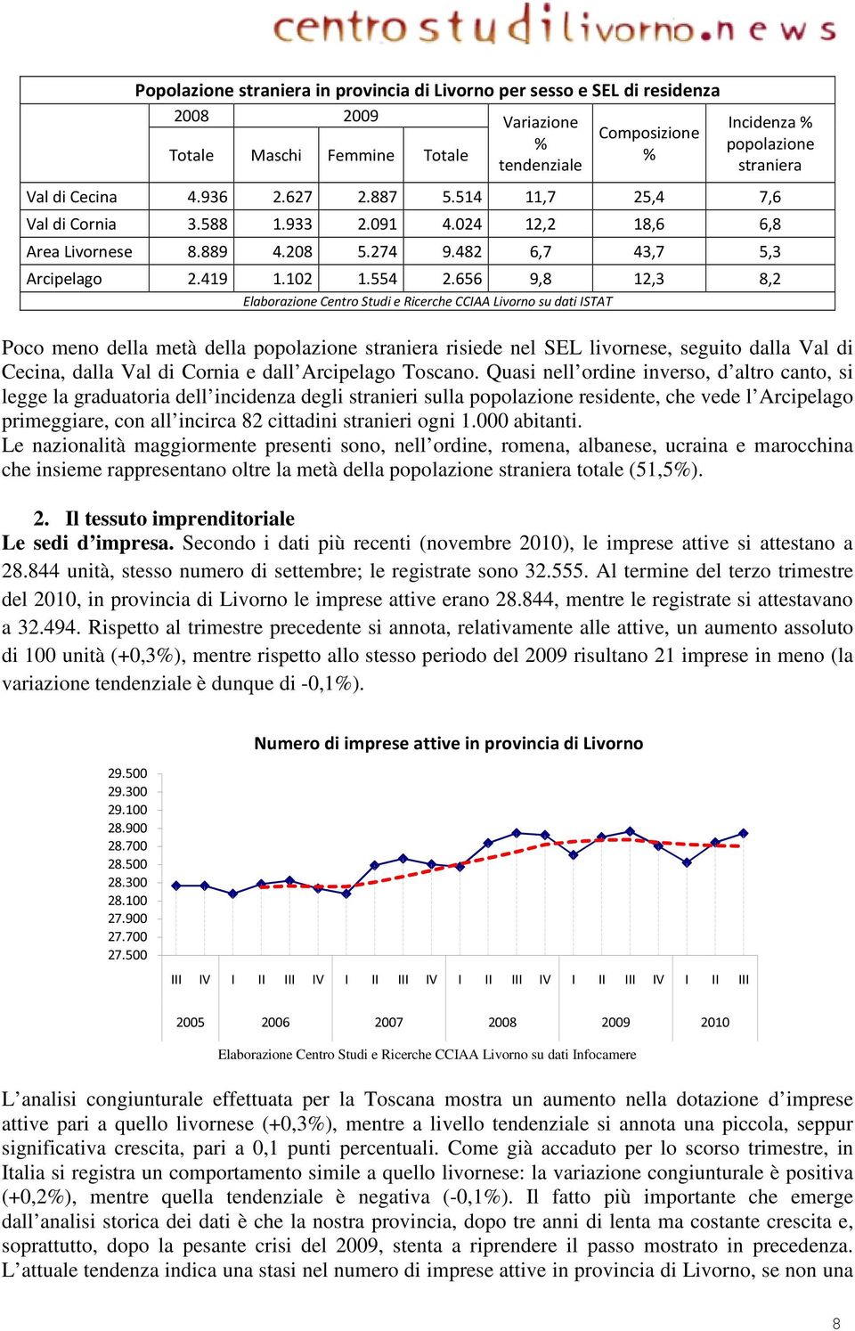 656 9,8 12,3 8,2 Elaborazione Centro Studi e Ricerche CCIAA Livorno su dati ISTAT Poco meno della metà della popolazione straniera risiede nel SEL livornese, seguito dalla Val di Cecina, dalla Val di