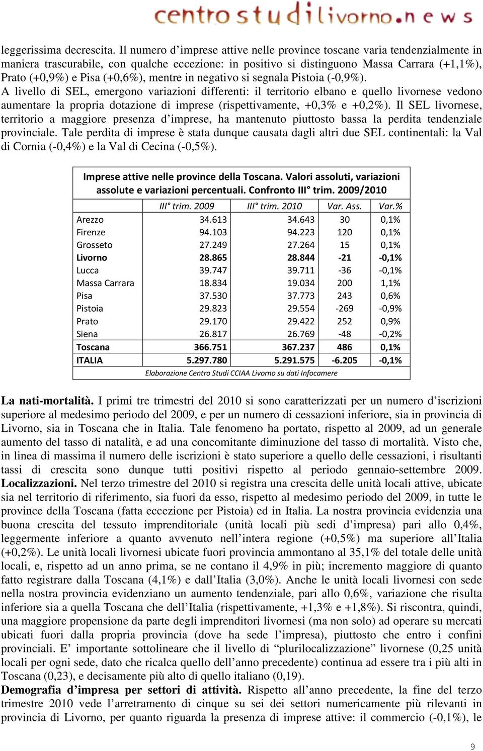 mentre in negativo si segnala Pistoia (-0,9%).