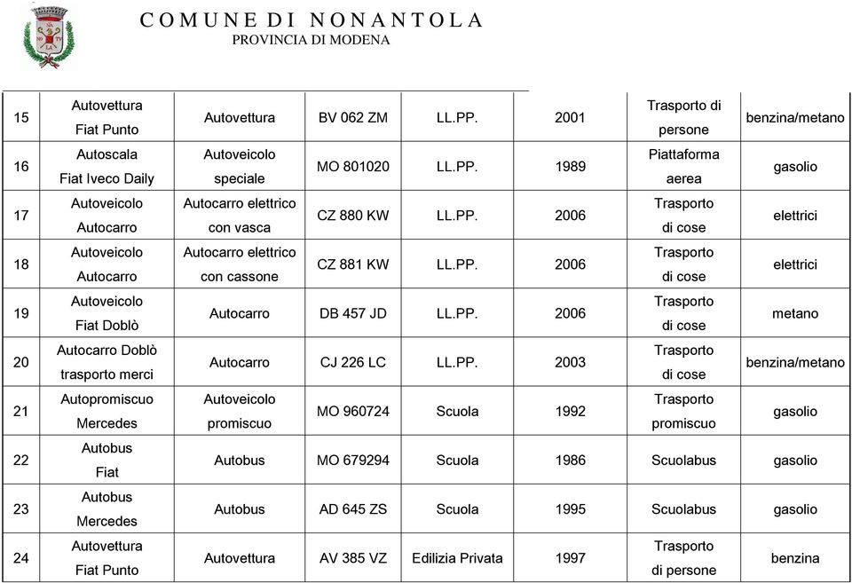 PP. 2003 di cose / met ano 21 Aut opro mi scuo Mercedes Aut ovei col o pro mi scuo MO 960724 Scuol a 1992 pro mi scuo gasoli o 22 Aut obus Fi at Aut obus MO 679294 Scuol a 1986 Scuol abus gasoli o 23