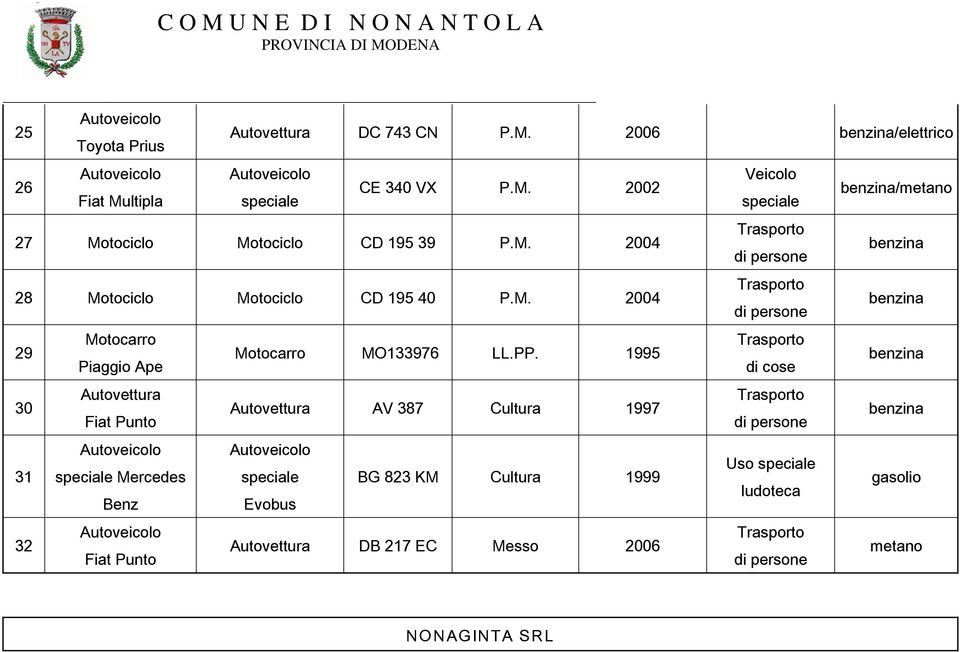 1995 Pi aggi o Ape di cose 30 Aut ovett ura Aut ovett ura AV 387 Cult ura 1997 Fi at Punt o di persone 31 Aut ovei col o Aut ovei col o Uso speci al e speci al e Mercedes