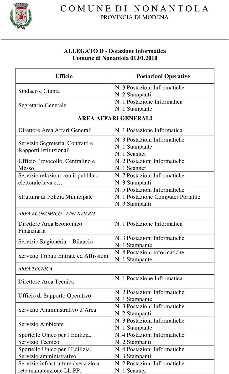 1 Stampante AREA AFFARI GENERALI Direttore Area Affari Generali Servizio Segreteria, Contratti e Rapporti Istituzionali Ufficio Protocollo, Centralino e Messo Servizio relazioni con il pubblico