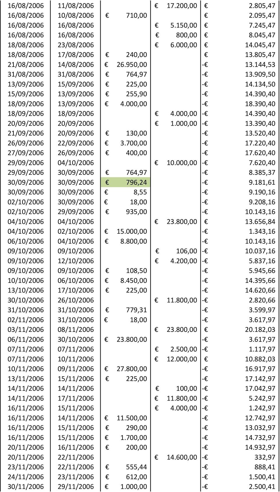 390,40 18/09/2006 13/09/2006 4.000,00-18.390,40 18/09/2006 18/09/2006 4.000,00-14.390,40 20/09/2006 20/09/2006 1.000,00-13.390,40 21/09/2006 20/09/2006 130,00-13.520,40 26/09/2006 22/09/2006 3.