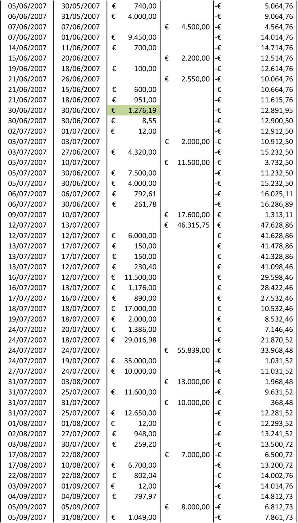 615,76 30/06/2007 30/06/2007 1.276,19-12.891,95 30/06/2007 30/06/2007 8,55-12.900,50 02/07/2007 01/07/2007 12,00-12.912,50 03/07/2007 03/07/2007 2.000,00-10.912,50 03/07/2007 27/06/2007 4.320,00-15.