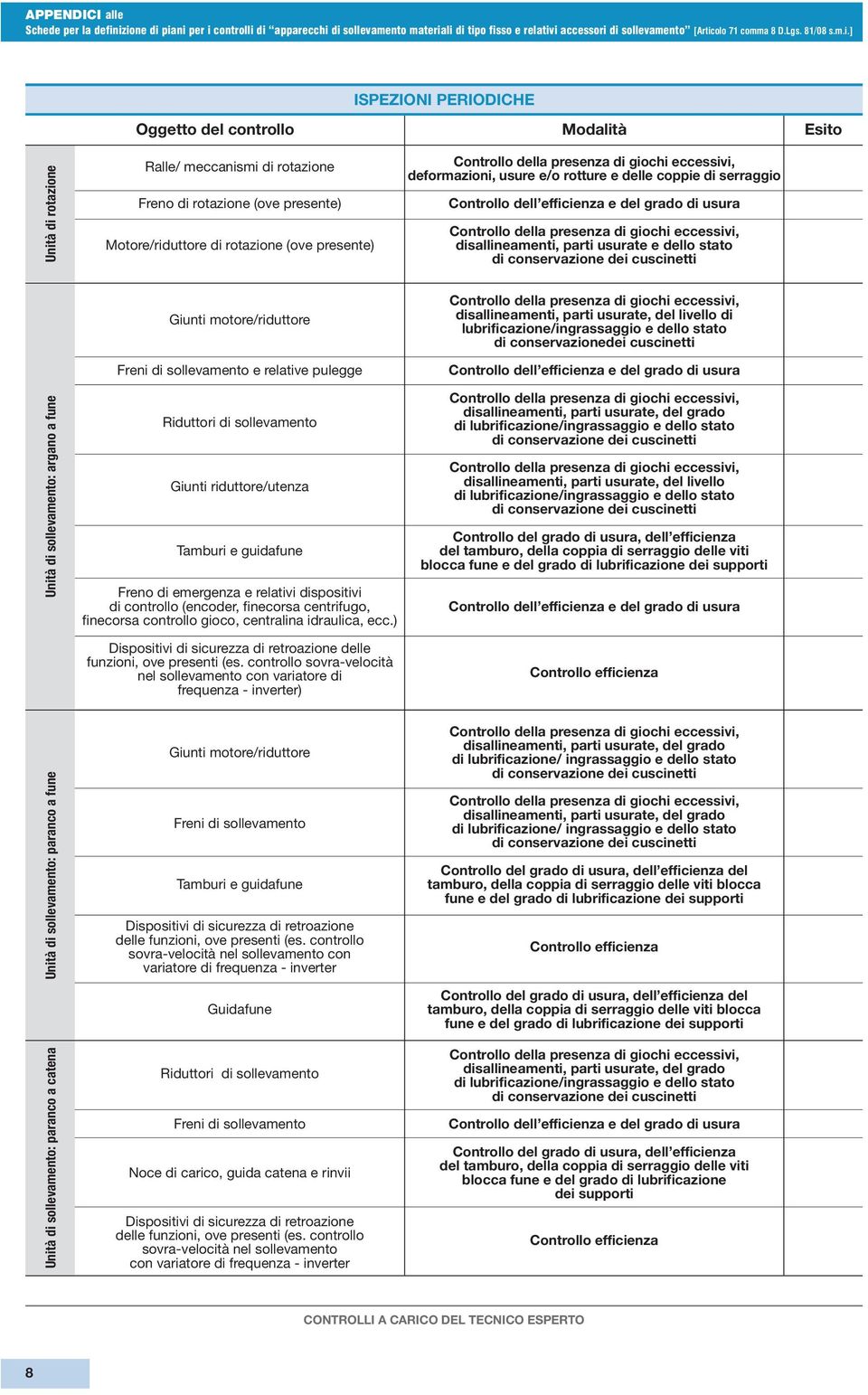 conservazionedei cuscinetti Unità di sollevamento: argano a fune Riduttori di sollevamento Tamburi e guidafune Freno di emergenza e relativi dispositivi di controllo (encoder, finecorsa centrifugo,