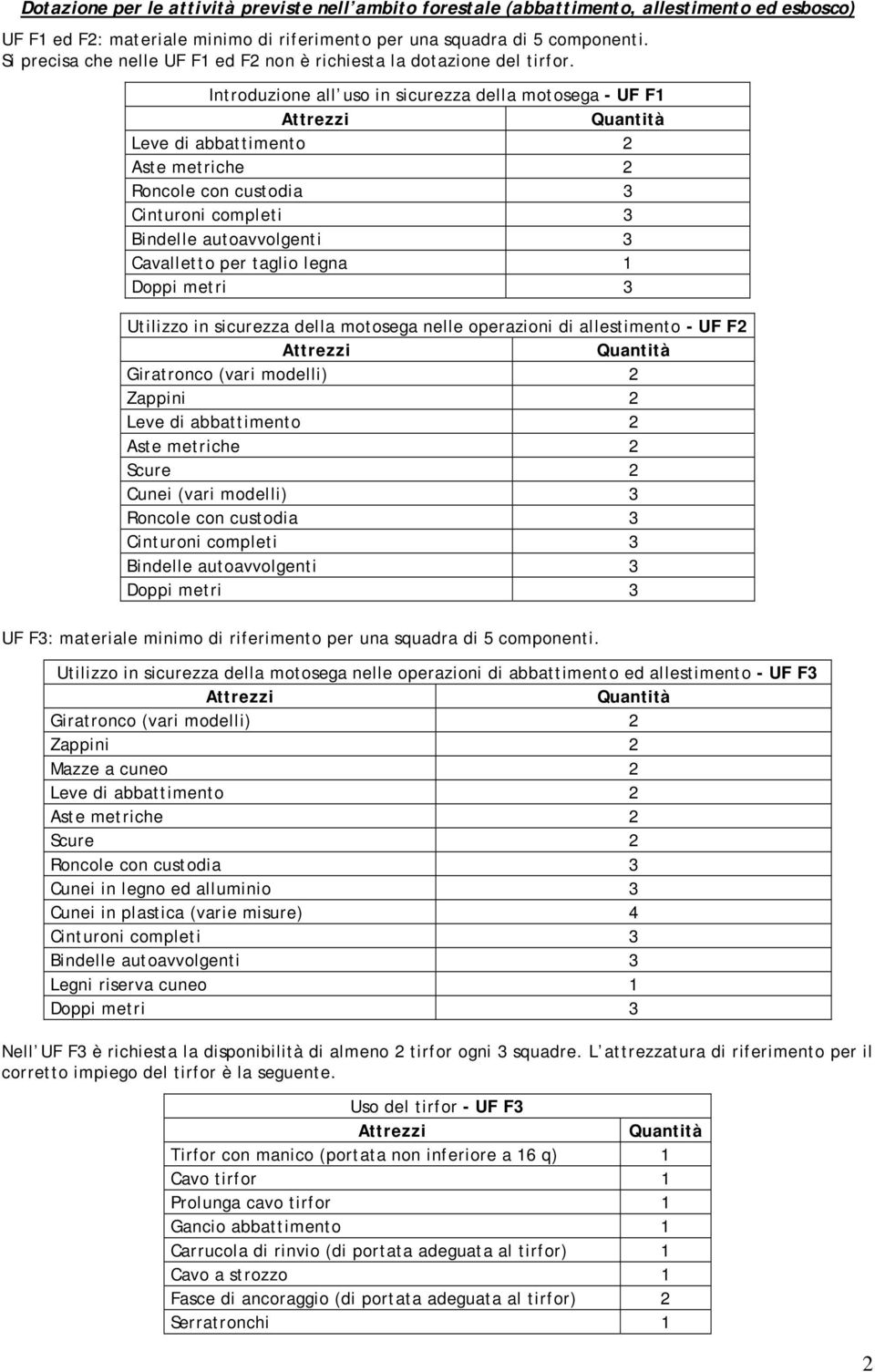 Introduzione all uso in sicurezza della motosega - UF F1 Leve di abbattimento 2 Aste metriche 2 Roncole con custodia 3 Cinturoni completi 3 Bindelle autoavvolgenti 3 Cavalletto per taglio legna 1