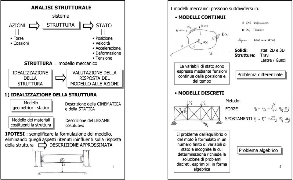 struttura Dscrizion dlla CINEMATICA dlla STATICA Dscrizion dl LEGAME costitutivo IPOTESI : smplificar la formulazion dl modllo, liminando qugli asptti ritnuti ininflunti sulla risposta dlla struttura