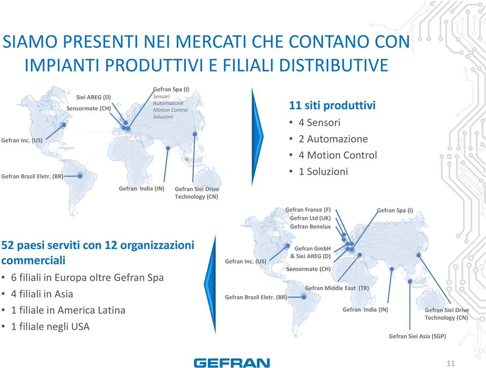 Gefran SieiDrive Technology (CN) 52 paesi serviti con 12 organizzazioni commerciali 6 filiali in Europa oltre Gefran Spa 4filiali in Asia 1 filiale in America Latina 1 filiale negli USA