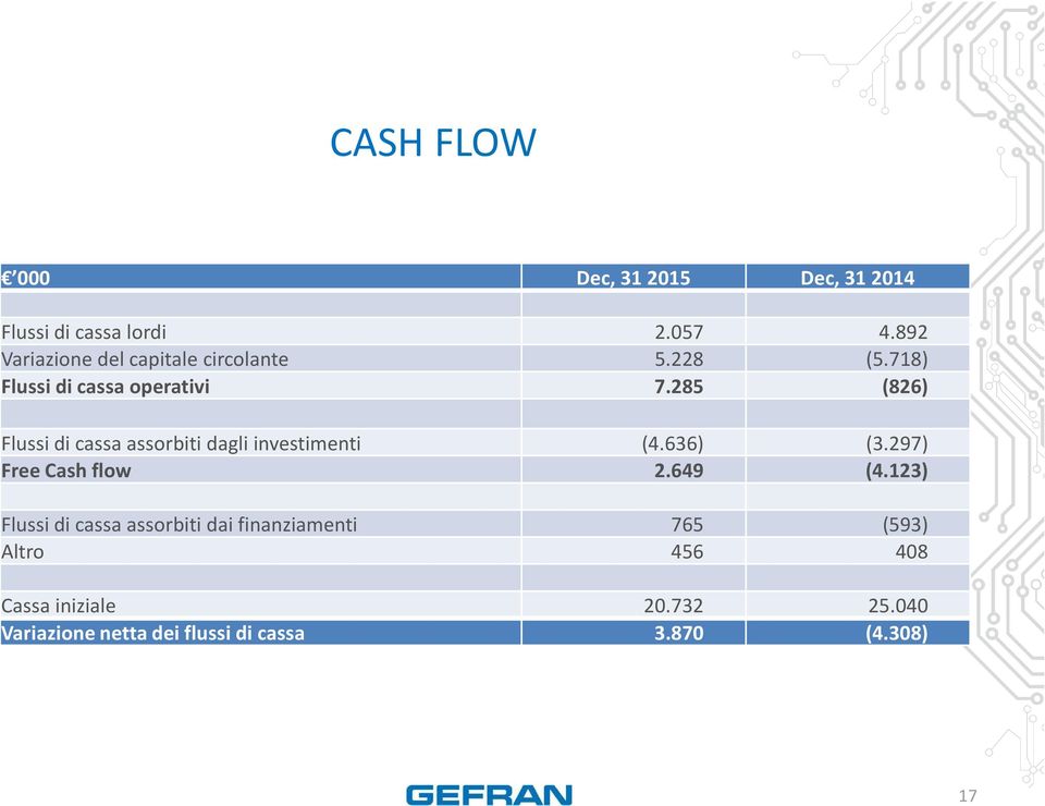 285 (826) Flussi di cassa assorbiti dagli investimenti (4.636) (3.297) Free Cash flow 2.649 (4.