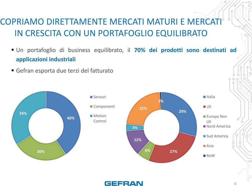 industriali Gefran esporta due terzi del fatturato 34% 40% Sensori Componenti Motion