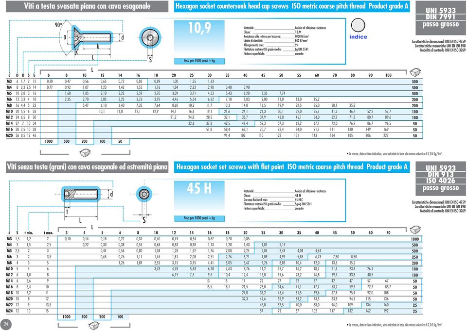 : 9% Filettatura metrica IO grao meio: 6g UNI 5541 6 8 12 14 16 18 20 30 35 40 45 55 60 70 80 90 M3 6 1,7 2 12 0,38 0,47 0,56 0,65 0,72 0,83 0,89 1,00 1,35 1,63 M4 8 2,3 2,5 14 0,77 0,92 1,07 1,23