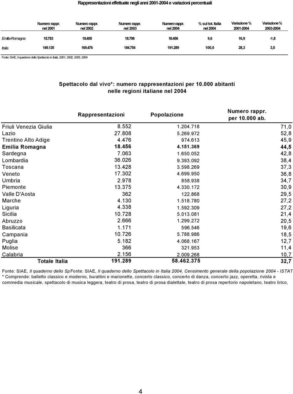 289 100,0 28,3 3,5 Fonte: SIAE, Il quaderno dello Spettacolo in Italia, 2001, 2002, 2003, 2004 Spettacolo dal vivo*: numero rappresentazioni per 10.